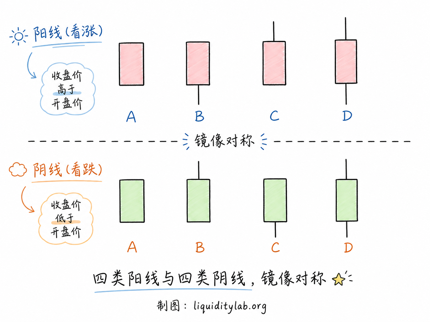 白板手绘八格分类图:上排四根阳线A饱满实体、B有下影线、C有上影线、D上下影线都有;下排四根阴线镜像对称。虚线分隔并标注镜像对称。
