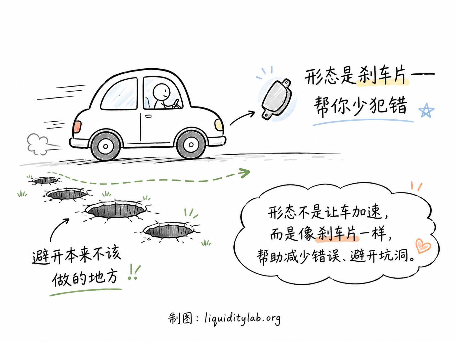 形态作为刹车片的比喻图:帮助在关键时刻慢下来,避开本来不该做的地方