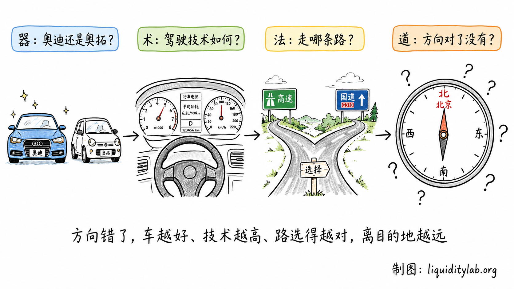 白板手绘四格对比图:第一格奥迪与奥拓(器),第二格方向盘(术),第三格高速与国道分叉(法),第四格指南针指向错误方向(道)。底部一行字说明方向错误时其他要素越好越偏离目标。