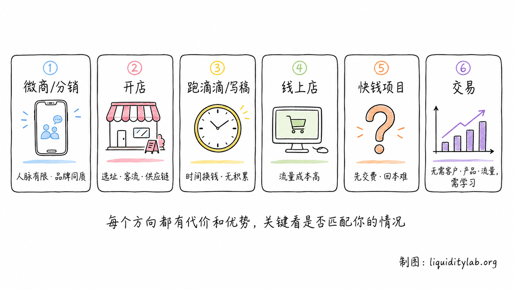 白板手绘六张并列比较卡片:微商/分销、开店、跑滴滴/写稿、线上店、快钱项目、交易,各自配简笔画图标与简短说明,底部一行字“每个方向都有代价和优势,关键看是否匹配你的情况”。