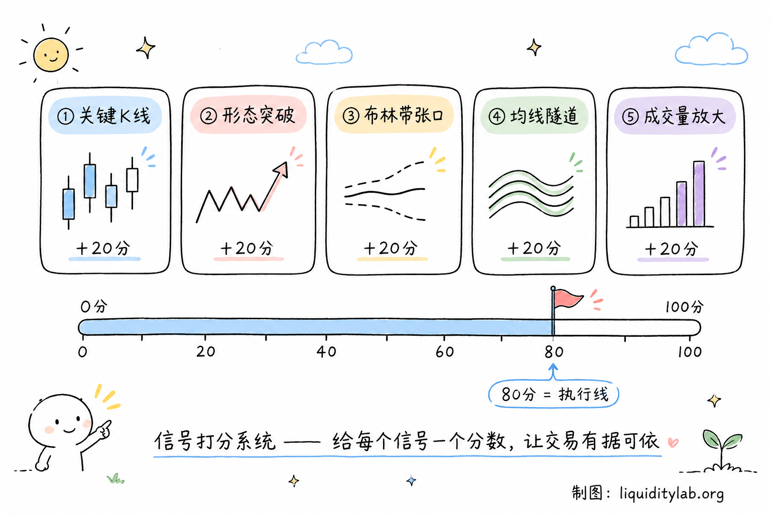 白板手绘打分计分板:五张卡片从左到右分别是信号名称与+20分,下方进度条标记80分执行线,底部一行字“让交易有据可依”。