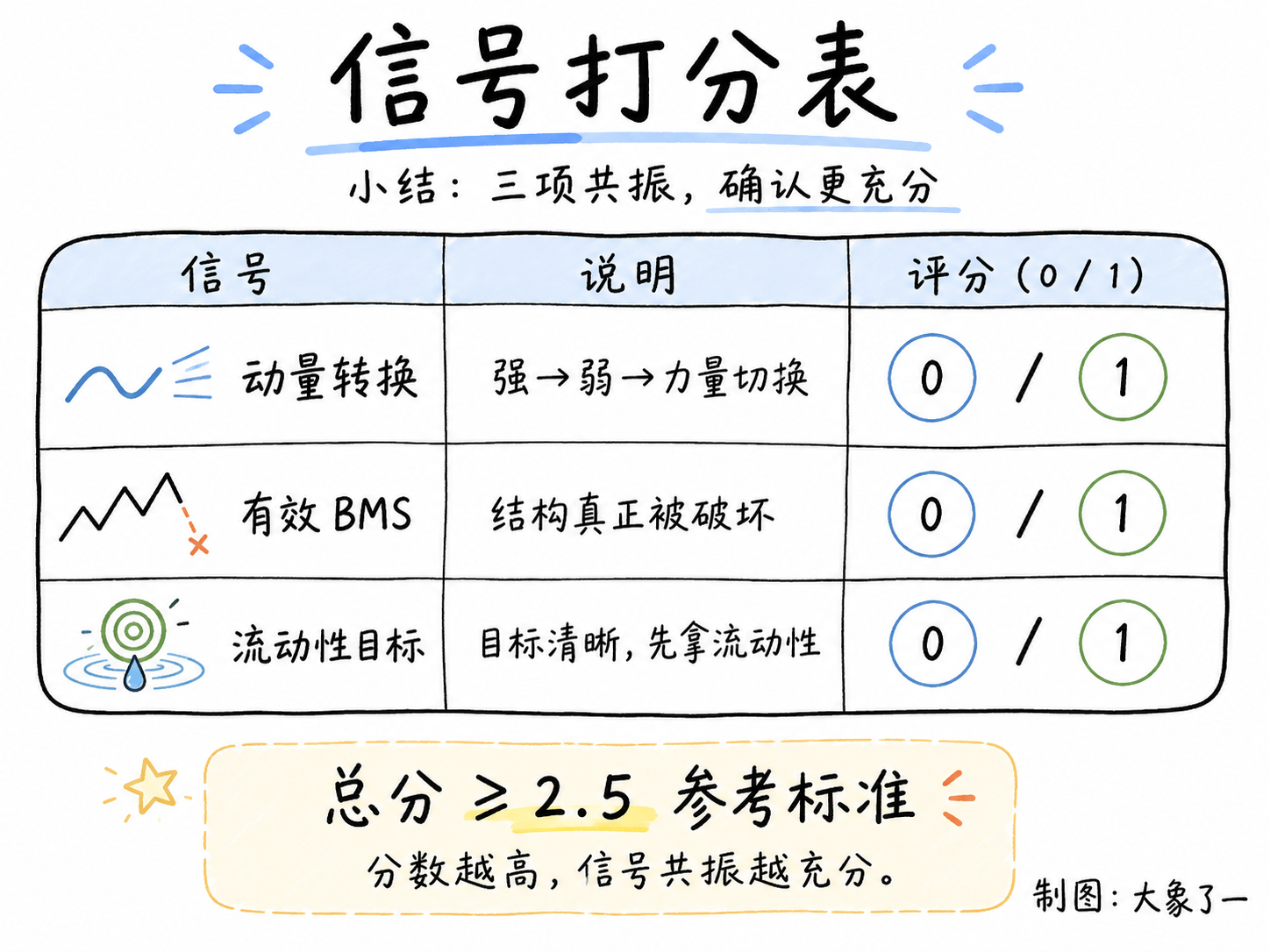 三信号打分表:动量转换、有效BMS、流动性目标各0/1评分,底部标注评分参考标准