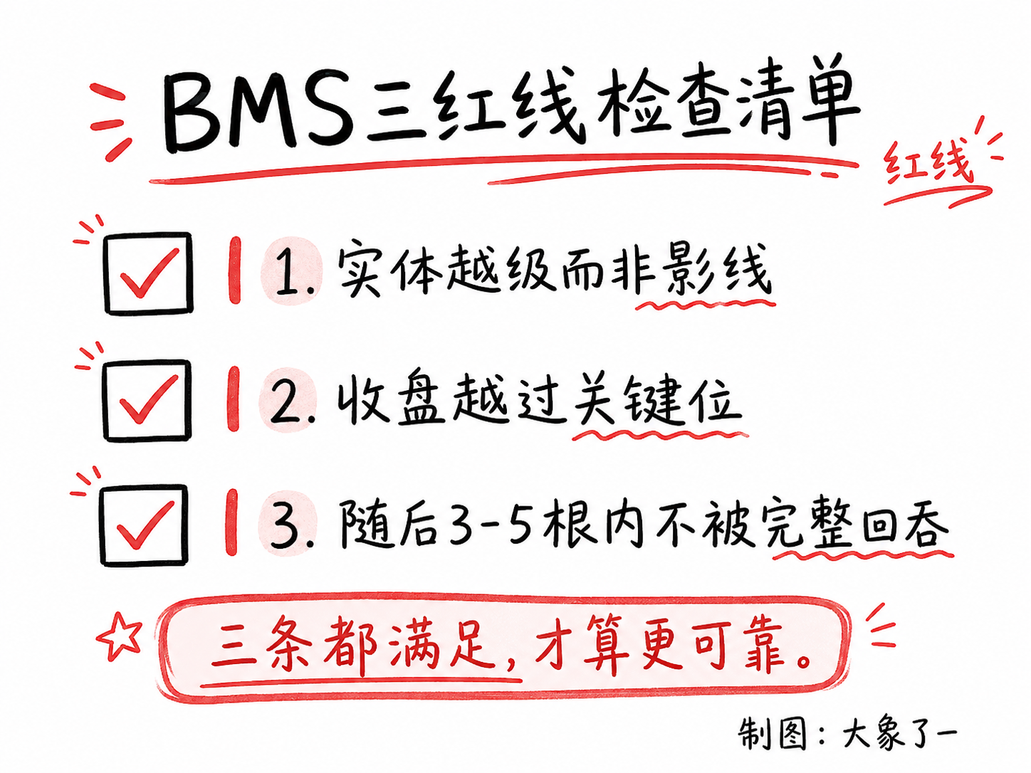 BMS三红线检查清单:实体越级、收盘确认、3-5根内不回吞三项判据