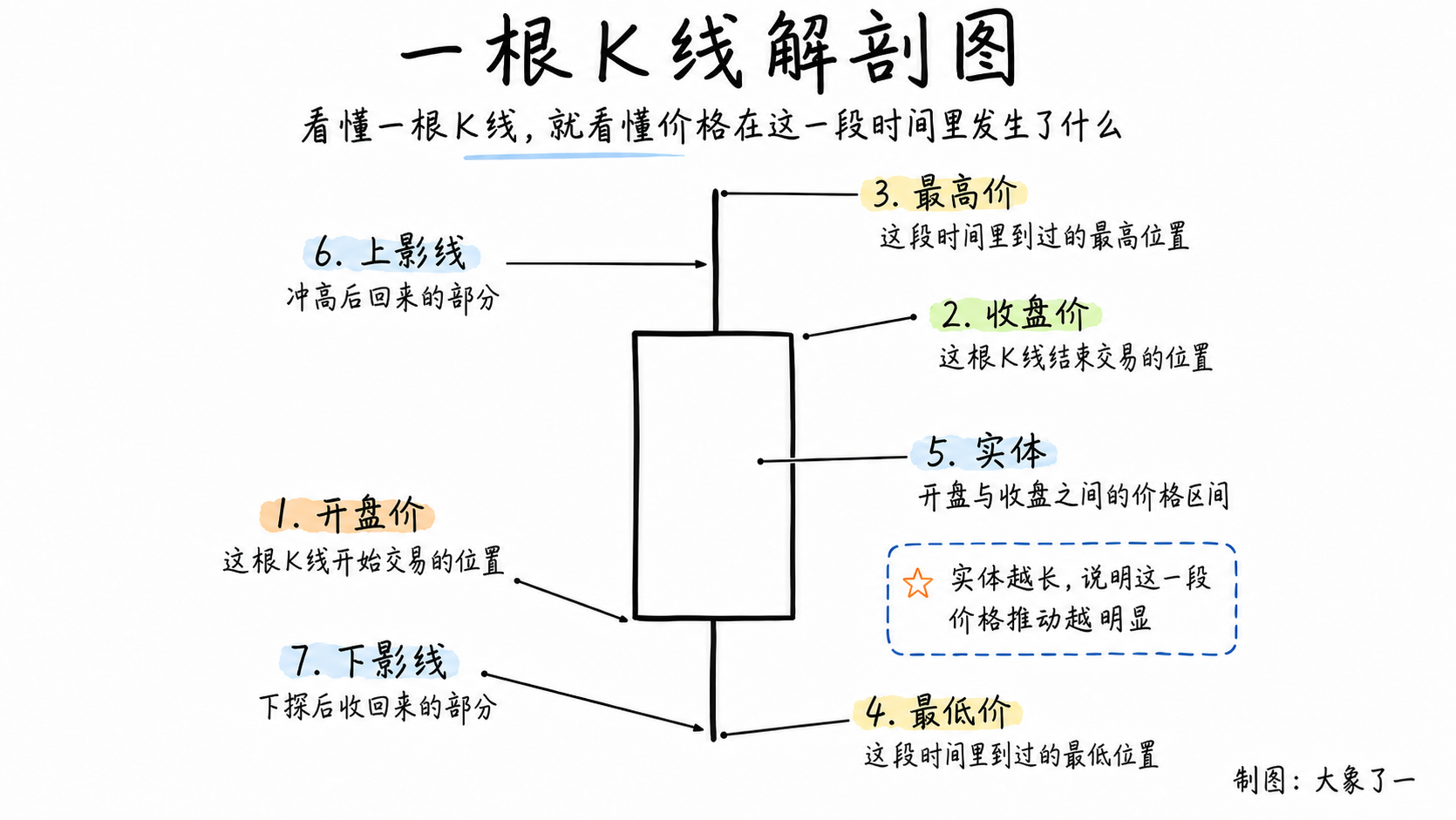 一根 K 线的白板手绘解剖图,标注开盘价、收盘价、最高价、最低价和实体