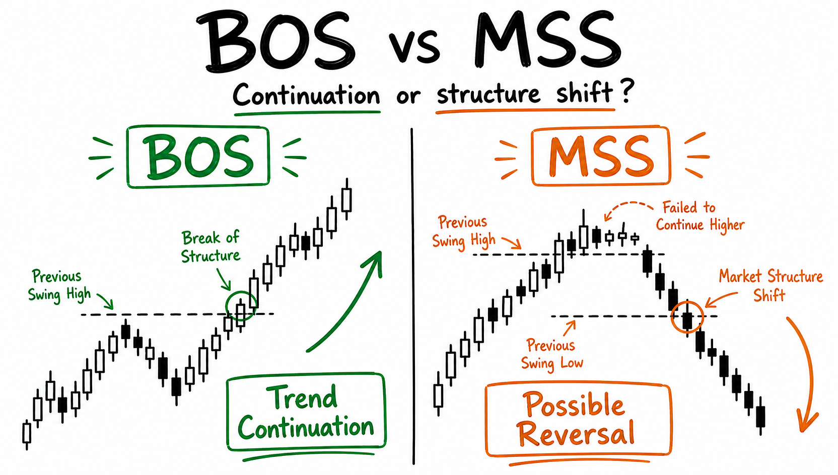 Hand-drawn comparison of BOS trend continuation versus MSS market structure shift.