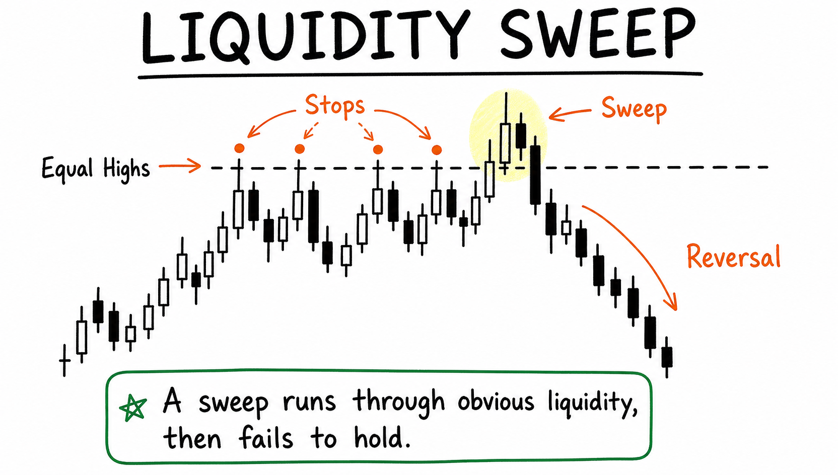 Hand-drawn chart showing equal highs, stop orders, a liquidity sweep, and reversal.