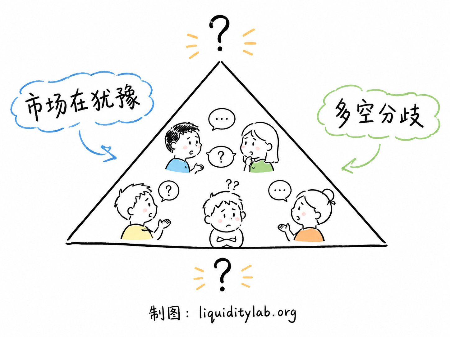 三角形形态概念插画,两条收敛线代表市场犹豫,小人对话代表多空分歧