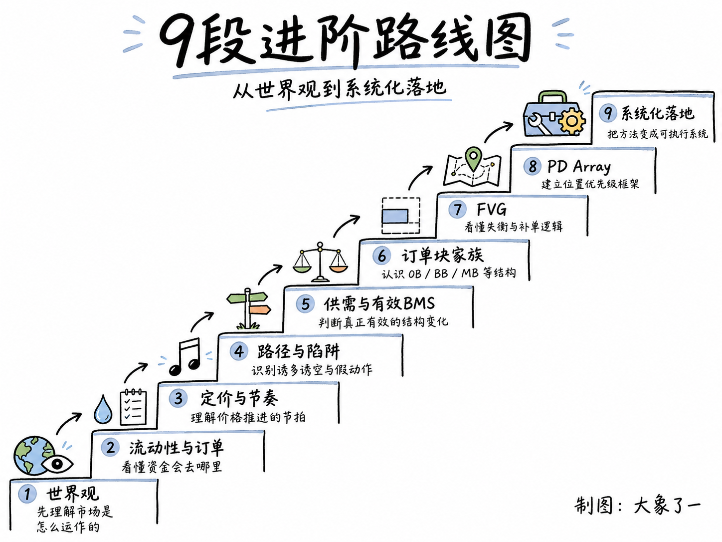 从世界观到交易系统的 9 段进阶